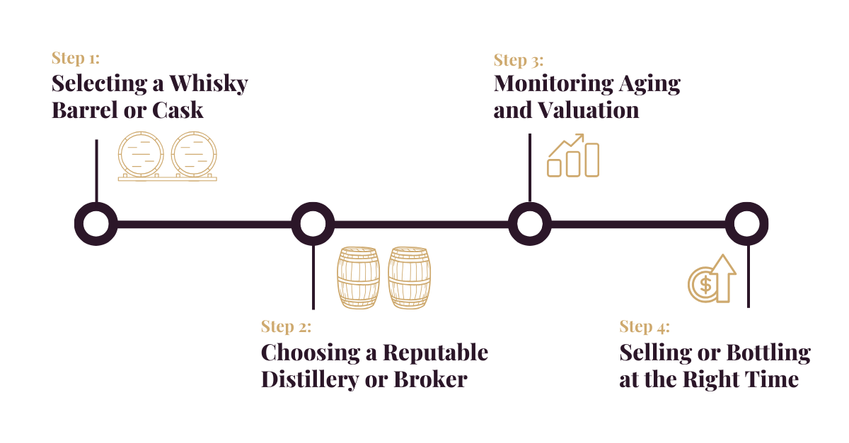 Whisky Investment Steps