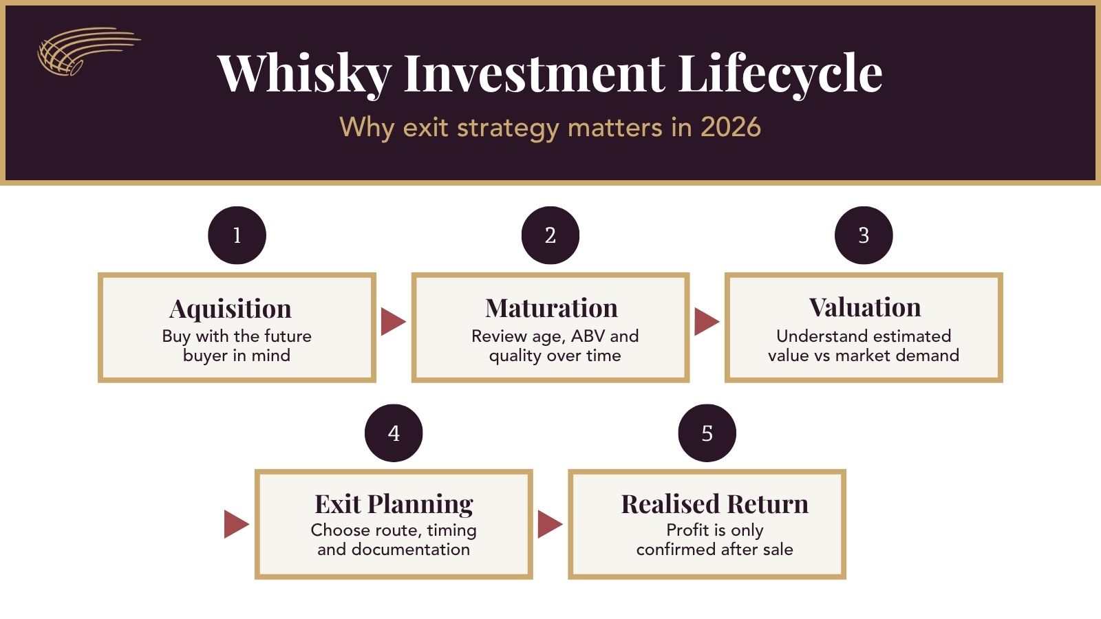 1 Whisky Investment Lifecycle 2026