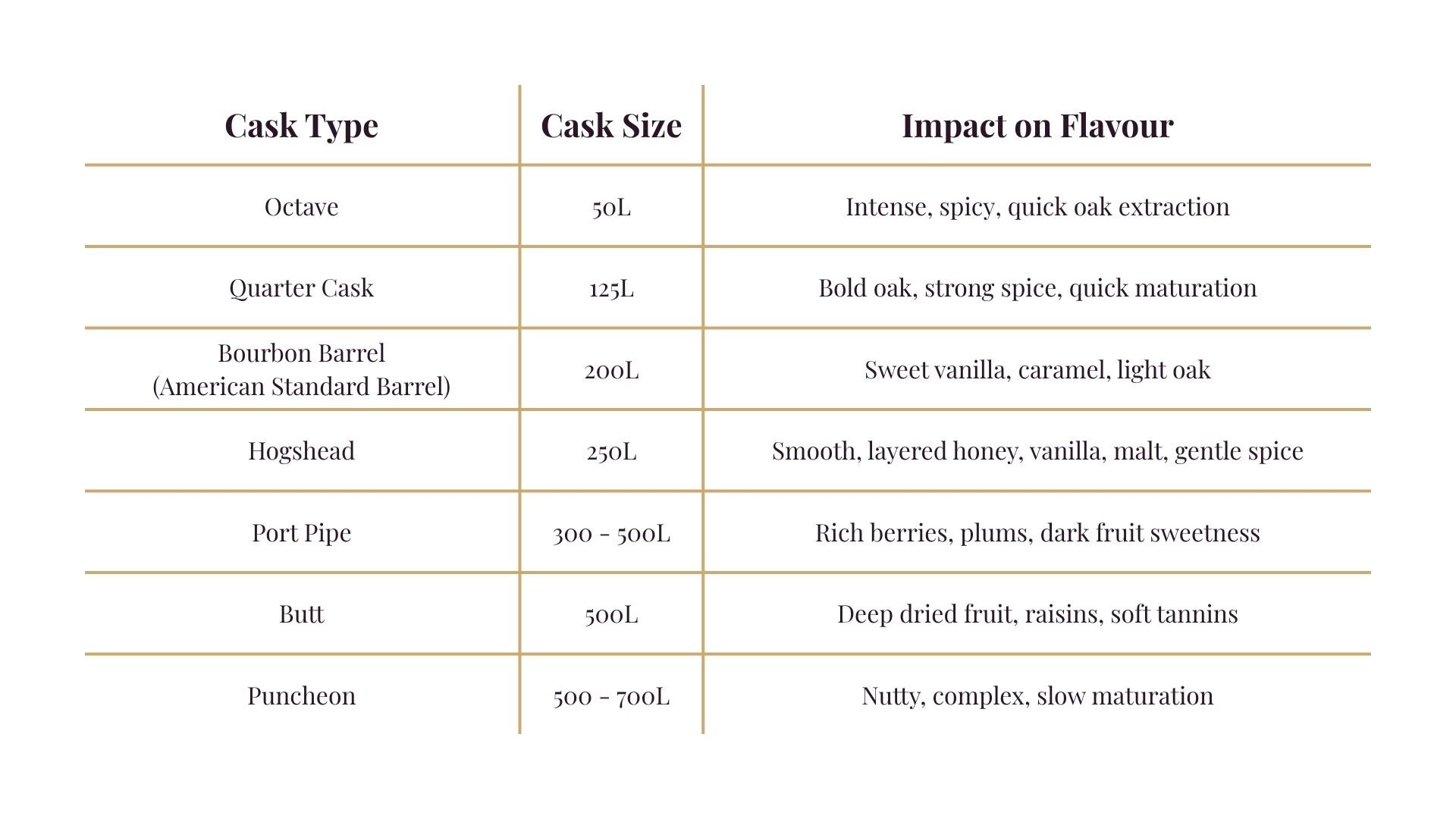 A table showing the differences between all the whisky cask types and sizes